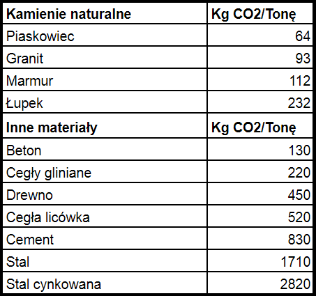 Kamień naturalny to materiał przyjazny środowisku